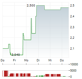 DARKHORSE TECHNOLOGIES Aktie 5-Tage-Chart