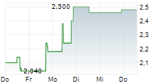 DARKHORSE TECHNOLOGIES INC 5-Tage-Chart DARKHORSE TECHNOLOGIES INC 5-Tage-Chart