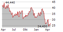 DARLING INGREDIENTS INC Chart 1 Jahr