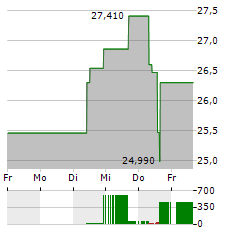 DARLING INGREDIENTS Aktie 5-Tage-Chart