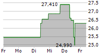 DARLING INGREDIENTS INC 5-Tage-Chart