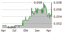 DARMA HENWA TBK Chart 1 Jahr