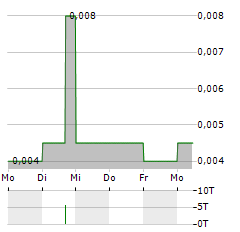 DARMA HENWA Aktie 5-Tage-Chart