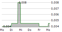 DARMA HENWA TBK 5-Tage-Chart