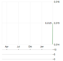 DART MINING Aktie Chart 1 Jahr