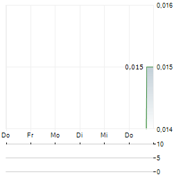 DART MINING Aktie 5-Tage-Chart