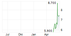 DARWIN AG Chart 1 Jahr
