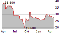 DARWIN AG Chart 1 Jahr