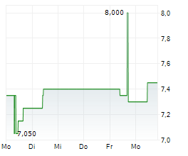 DARWIN AG Chart 1 Jahr