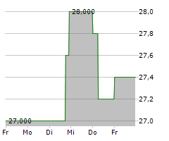 DARWIN AG Chart 1 Jahr