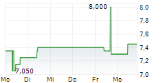 DARWIN AG 5-Tage-Chart