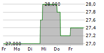 DARWIN AG 5-Tage-Chart