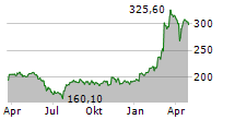 DASSAULT AVIATION SA Chart 1 Jahr