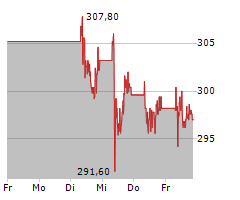 DASSAULT AVIATION SA Chart 1 Jahr