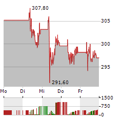 DASSAULT AVIATION Aktie 5-Tage-Chart