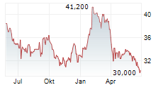 DASSAULT SYSTEMES SE ADR Chart 1 Jahr