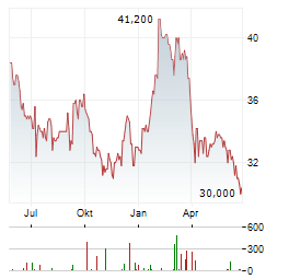 DASSAULT SYSTEMES SE ADR Aktie Chart 1 Jahr