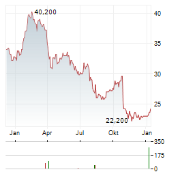 DASSAULT SYSTEMES SE ADR Aktie Chart 1 Jahr