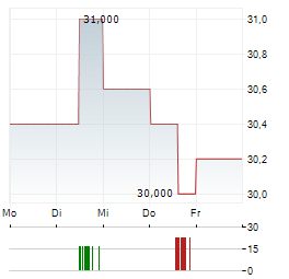 DASSAULT SYSTEMES SE ADR Aktie 5-Tage-Chart