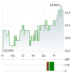 DASSAULT SYSTEMES SE ADR Aktie 5-Tage-Chart