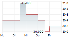 DASSAULT SYSTEMES SE ADR 5-Tage-Chart