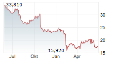 DASSAULT SYSTEMES SE Chart 1 Jahr