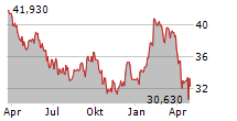 DASSAULT SYSTEMES SE Chart 1 Jahr