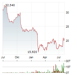 DASSAULT SYSTEMES Aktie Chart 1 Jahr