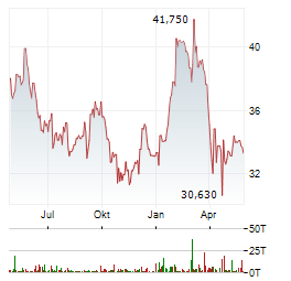 DASSAULT SYSTEMES Aktie Chart 1 Jahr