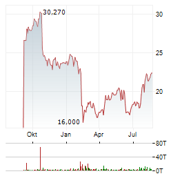 DASSAULT SYSTEMES Aktie Chart 1 Jahr