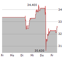 DASSAULT SYSTEMES SE Chart 1 Jahr