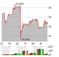 DASSAULT SYSTEMES Aktie 5-Tage-Chart