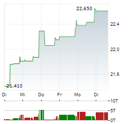 DASSAULT SYSTEMES Aktie 5-Tage-Chart