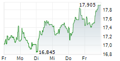 DASSAULT SYSTEMES SE 5-Tage-Chart