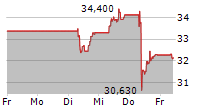 DASSAULT SYSTEMES SE 5-Tage-Chart