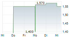 DATA COMMUNICATIONS MANAGEMENT CORP 5-Tage-Chart