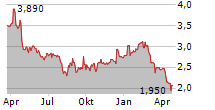 DATA I/O CORPORATION Chart 1 Jahr