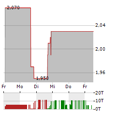 DATA I/O Aktie 5-Tage-Chart