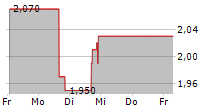 DATA I/O CORPORATION 5-Tage-Chart