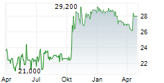 DATA MODUL AG Chart 1 Jahr
