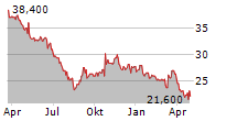 DATA MODUL AG Chart 1 Jahr