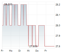 DATA MODUL AG Chart 1 Jahr