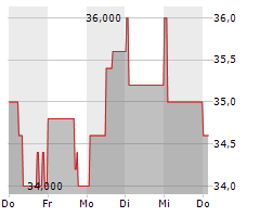 DATA MODUL AG Chart 1 Jahr