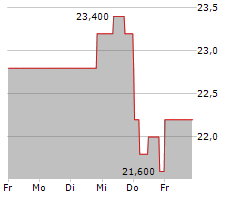 DATA MODUL AG Chart 1 Jahr