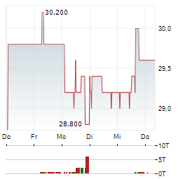 DATA MODUL Aktie 5-Tage-Chart