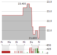 DATA MODUL Aktie 5-Tage-Chart