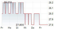 DATA MODUL AG 5-Tage-Chart