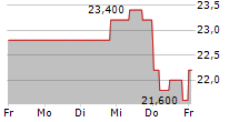 DATA MODUL AG 5-Tage-Chart