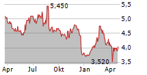 DATA3 LIMITED Chart 1 Jahr