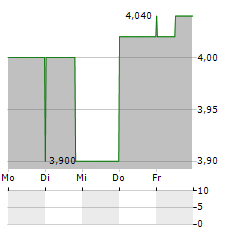 DATA3 Aktie 5-Tage-Chart